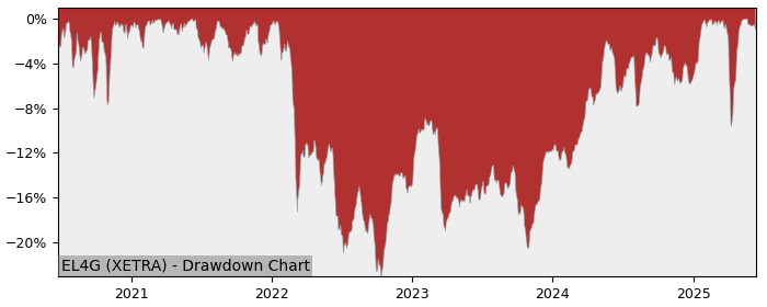 5 Year Drawdown / Underwater Chart for (EL4G) Deka EURO STOXX Select - Performance 29.5% in 12m