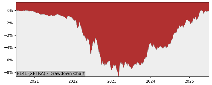 5 Year Drawdown / Underwater Chart for (EL4L) Deka EUR Liquid - Performance 4.4% in 12m