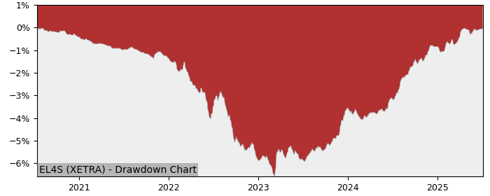 5 Year Drawdown / Underwater Chart for (EL4S) Deka Deutsche Börse - Performance 3.6% in 12m