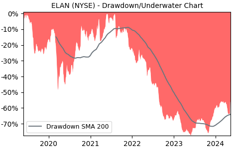Drawdown / Underwater Chart for Elanco Animal Health (ELAN) - Stock & Dividends