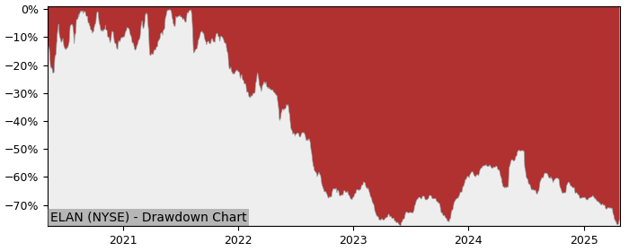 Drawdown / Underwater Chart for Elanco Animal Health (ELAN) - Stock & Dividends