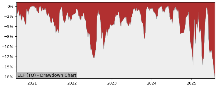 5 Year Drawdown / Underwater Chart for ELF Performance & Benchmarks - 28.6% in 12m