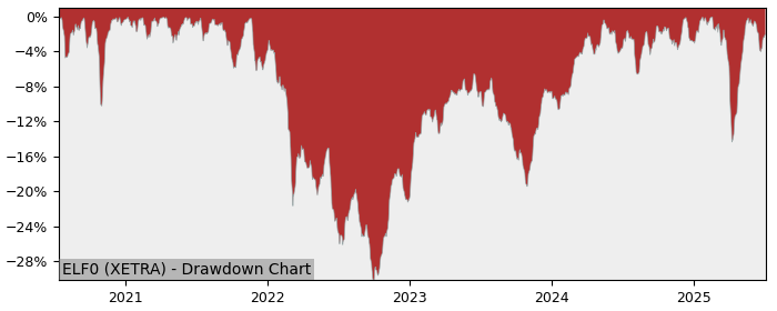 5 Year Drawdown / Underwater Chart for (ELF0) Deka DAX ex Financials - Performance 23.7% in 12m