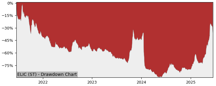 5 Year Drawdown / Underwater Chart for (ELIC) Elicera Therapeutics - Performance 296.2% in 12m