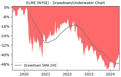 Drawdown / Underwater Chart for Elme Communities (ELME) - Stock Price & Dividends