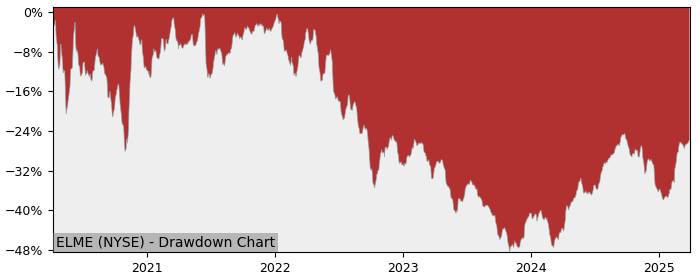 Drawdown / Underwater Chart for Elme Communities (ELME) - Stock Price & Dividends