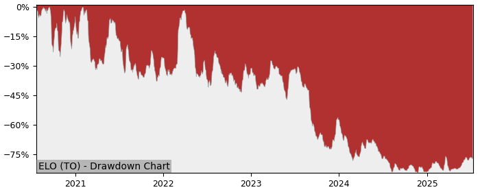 5 Year Drawdown / Underwater Chart for (ELO) Eloro Resources - Performance 6.8% in 12m
