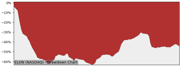 5 Year Drawdown / Underwater Chart for (ELON) Tidal Trust III - Performance -49.3% in 12m
