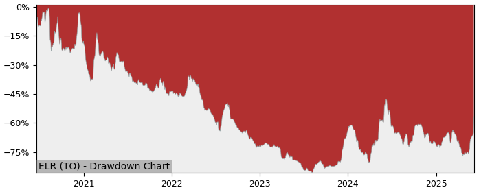 5 Year Drawdown / Underwater Chart for (ELR) Eastern Platinum - Performance 10.9% in 12m