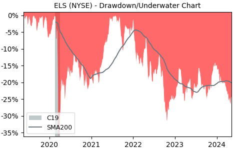 Drawdown / Underwater Chart for Equity Lifestyle Properties (ELS) - Stock & Dividends