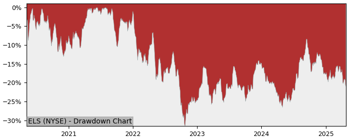 Drawdown / Underwater Chart for Equity Lifestyle Properties (ELS) - Stock & Dividends