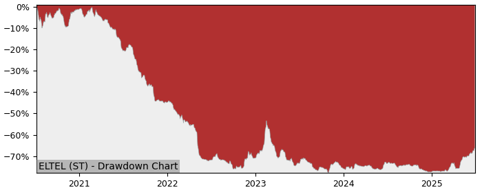 5 Year Drawdown / Underwater Chart for (ELTEL) Eltel - Performance 43% in 12m