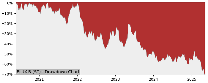 5 Year Drawdown / Underwater Chart for (ELUX-B) AB Electrolux (publ) - Performance -39.2% in 12m