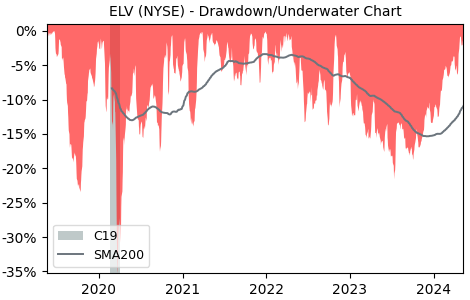 Drawdown / Underwater Chart for Elevance Health (ELV) - Stock Price & Dividends