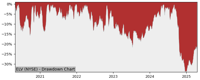 Drawdown / Underwater Chart for Elevance Health (ELV) - Stock Price & Dividends