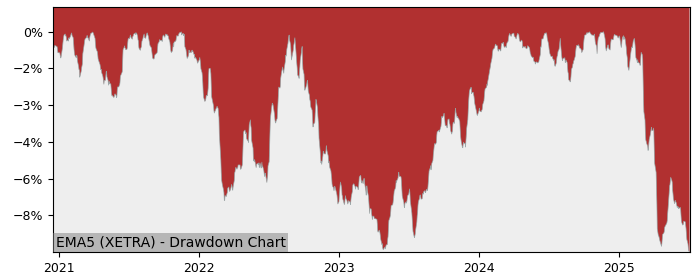 5 Year Drawdown / Underwater Chart for (EMA5) L&G ESG Emerging - Performance 1.3% in 12m