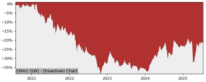 5 Year Drawdown / Underwater Chart for (EMAS) SPDR MSCI EM Asia - Performance 1.1% in 12m