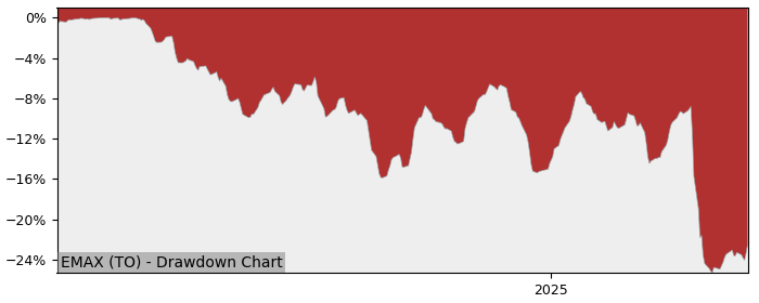 5 Year Drawdown / Underwater Chart for (EMAX) Hamilton Energy YIELD - Performance -17.9% in 12m