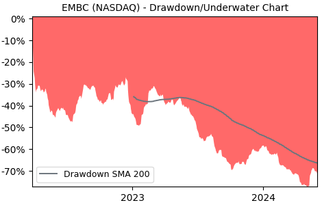 Drawdown / Underwater Chart for Embecta (EMBC) - Stock Price & Dividends