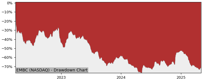 Drawdown / Underwater Chart for Embecta (EMBC) - Stock Price & Dividends