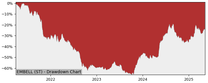 5 Year Drawdown / Underwater Chart for (EMBELL) Embellence - Performance 34.1% in 12m