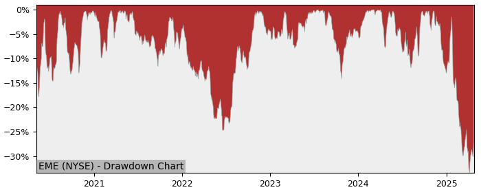 Drawdown / Underwater Chart for EMCOR Group (EME) - Stock Price & Dividends