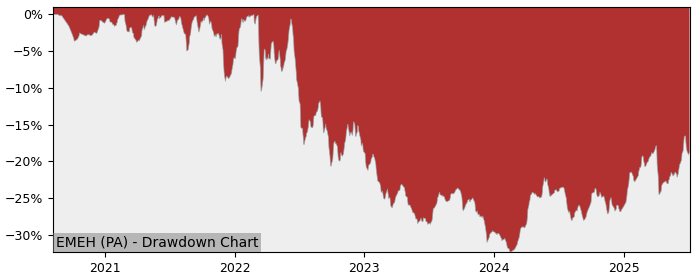 5 Year Drawdown / Underwater Chart for (EMEH) BNP Paribas Easy - Performance 6.1% in 12m