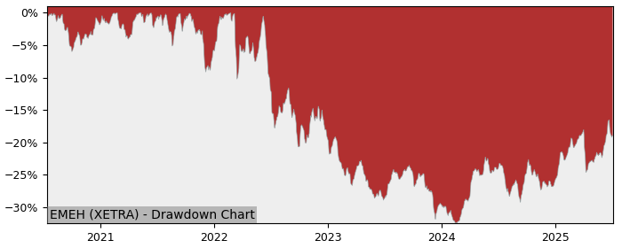 5 Year Drawdown / Underwater Chart for (EMEH) BNP Paribas Easy - Performance 5% in 12m