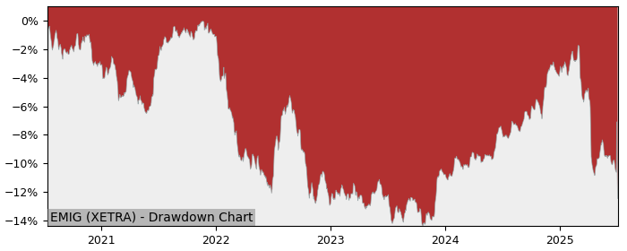5 Year Drawdown / Underwater Chart for (EMIG) UBS(Lux)Fund Solutions - Performance -2.9% in 12m
