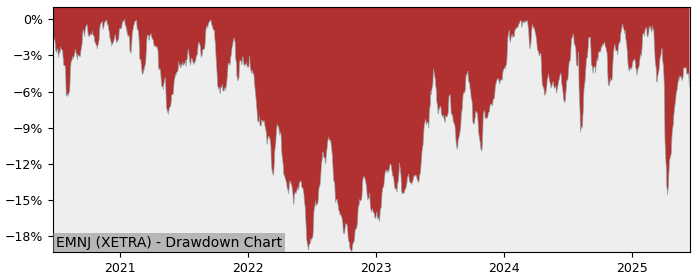 5 Year Drawdown / Underwater Chart for (EMNJ) iShares MSCI Japan ESG - Performance 4% in 12m