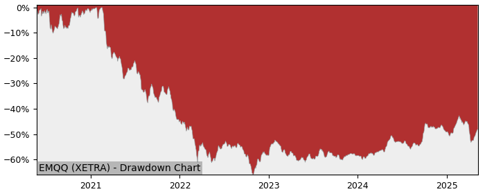 5 Year Drawdown / Underwater Chart for (EMQQ) HANetf ICAV - EMQQ - Performance 7.2% in 12m