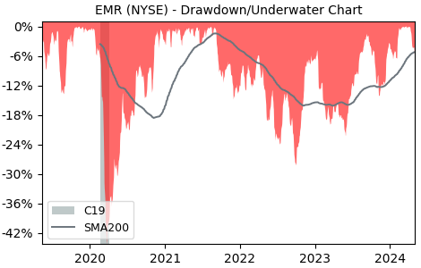 Drawdown / Underwater Chart for Emerson Electric Company (EMR) - Stock & Dividends