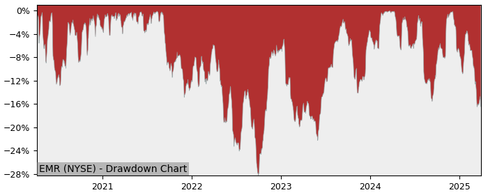 Drawdown / Underwater Chart for Emerson Electric Company (EMR) - Stock & Dividends