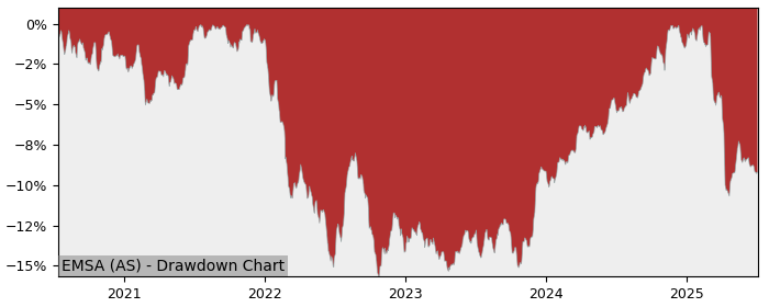 5 Year Drawdown / Underwater Chart for (EMSA) Ishares II - Ishares - Performance 0.4% in 12m