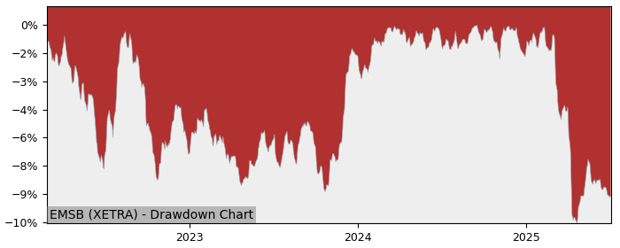 5 Year Drawdown / Underwater Chart for (EMSB) PowerShares Emerging - Performance 0.2% in 12m