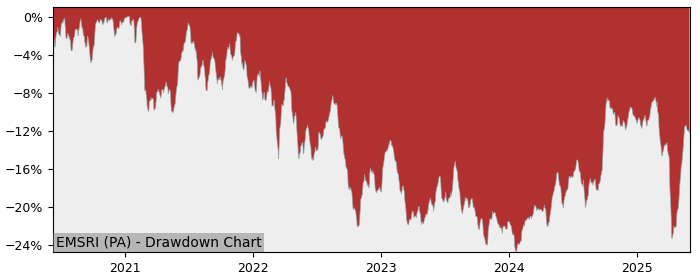 5 Year Drawdown / Underwater Chart for (EMSRI) Amundi Index MSCI - Performance 9.1% in 12m