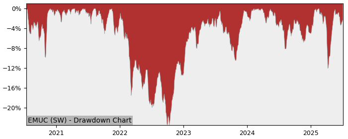 5 Year Drawdown / Underwater Chart for (EMUC) iShares VII - iShares - Performance 9.7% in 12m
