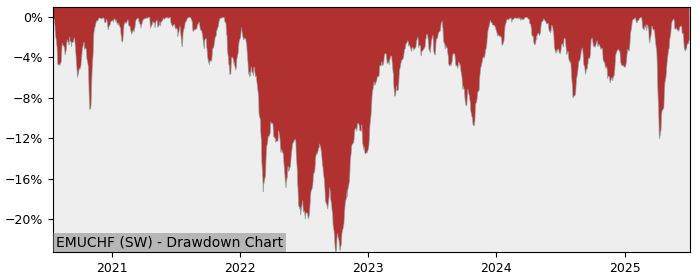 5 Year Drawdown / Underwater Chart for (EMUCHF) UBS(Lux)Fund Solutions - Performance 10% in 12m