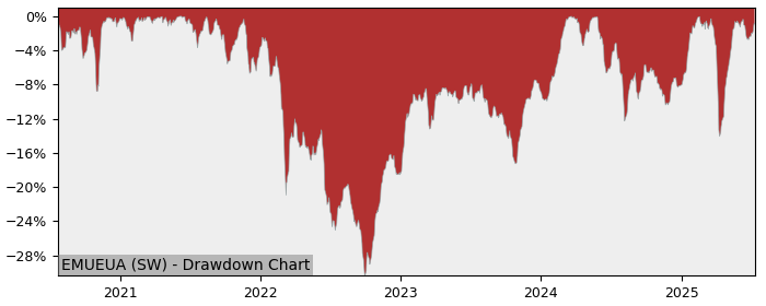 5 Year Drawdown / Underwater Chart for (EMUEUA) UBS(Lux)Fund Solutions - Performance 8.1% in 12m