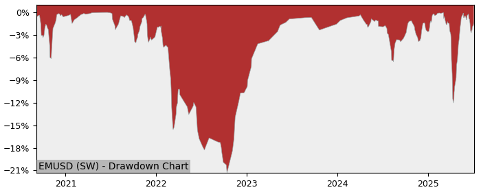 5 Year Drawdown / Underwater Chart for (EMUSD) UBS(Lux)Fund Solutions - Performance 14.6% in 12m