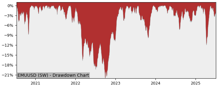 5 Year Drawdown / Underwater Chart for (EMUUSD) UBS(Lux)Fund Solutions - Performance 14.5% in 12m