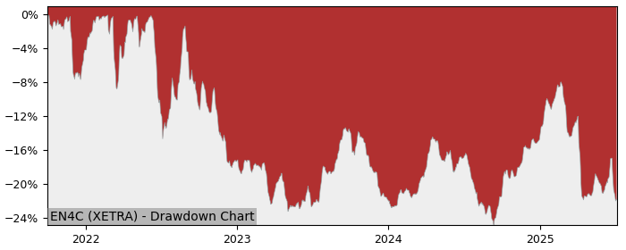 5 Year Drawdown / Underwater Chart for (EN4C) L&G Multi-Strategy - Performance -6.6% in 12m