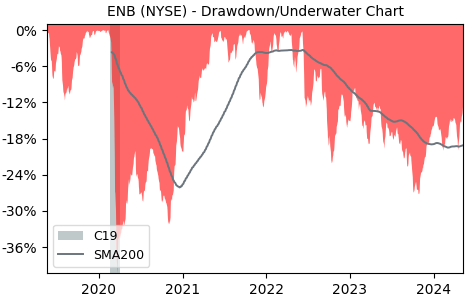 Drawdown / Underwater Chart for Enbridge (ENB) - Stock Price & Dividends