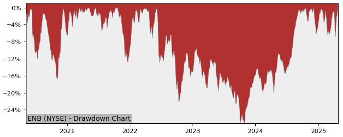 Drawdown / Underwater Chart for Enbridge (ENB) - Stock Price & Dividends