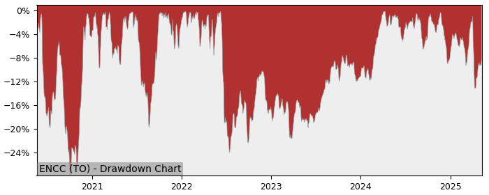 5 Year Drawdown / Underwater Chart for (ENCC) Global X Canadian Oil - Performance 0.9% in 12m