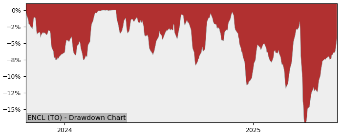 5 Year Drawdown / Underwater Chart for (ENCL) Global X Enhanced - Performance 14% in 12m