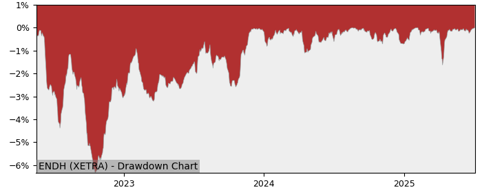5 Year Drawdown / Underwater Chart for (ENDH) L&G ESG Emerging - Performance 8.1% in 12m