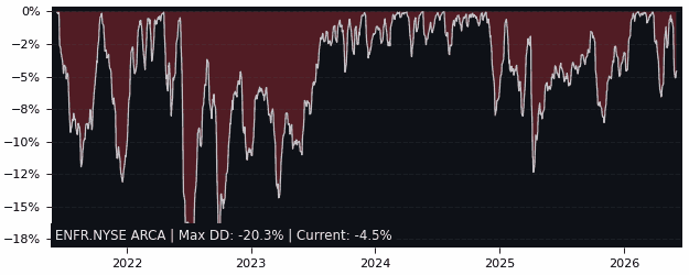 Enfr ENFR Performance: 36.3% Return (12 Months)