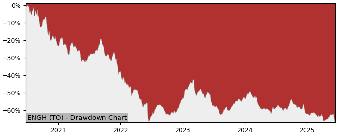 5 Year Drawdown / Underwater Chart for (ENGH) Enghouse Systems - Performance -22.2% in 12m