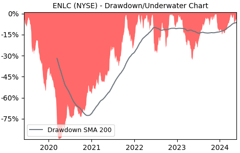 Drawdown / Underwater Chart for EnLink Midstream LLC (ENLC) - Stock & Dividends